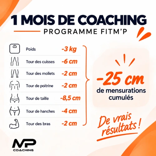 Résultats après 1 mois de programme FitM’P – -3 kg et -8,5 cm Résultats avant/après après 1 mois de coaching FitM’P : perte de poids de 3 kg et -8,5 cm de mensurations.