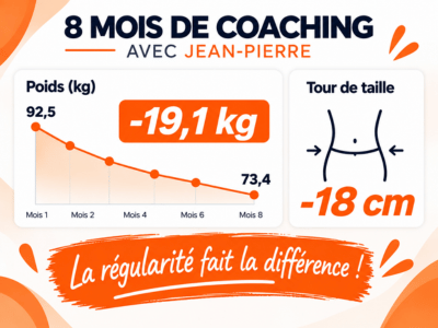Résultats perte de poids Jean-Pierre – 8 mois de coaching Résultats de Jean-Pierre après 8 mois de coaching : -19,1 kg et -18 cm de tour de taille